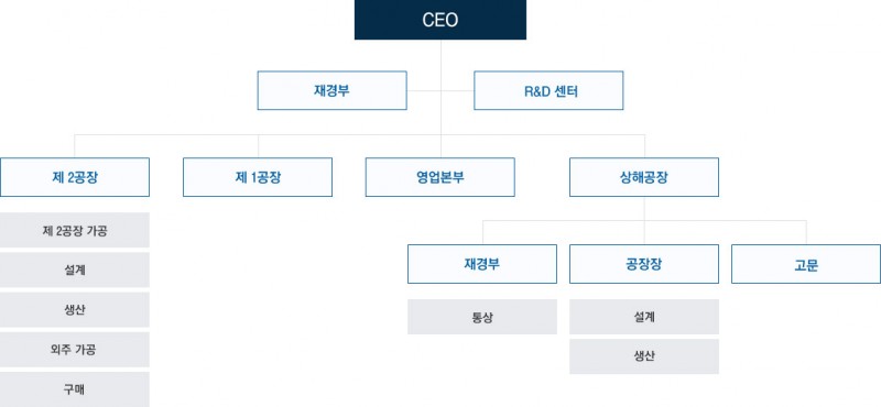 조직도